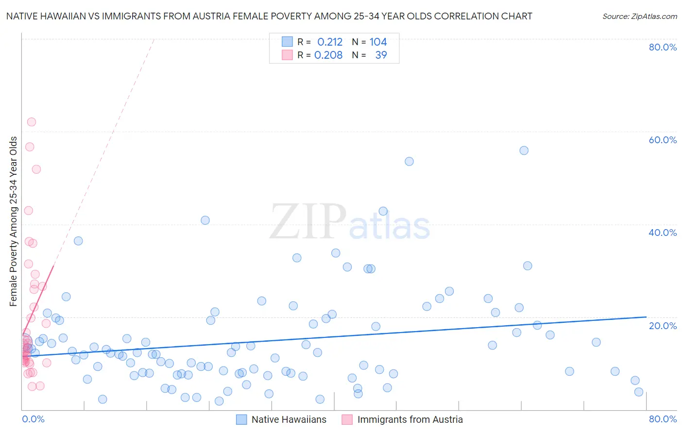 Native Hawaiian vs Immigrants from Austria Female Poverty Among 25-34 Year Olds