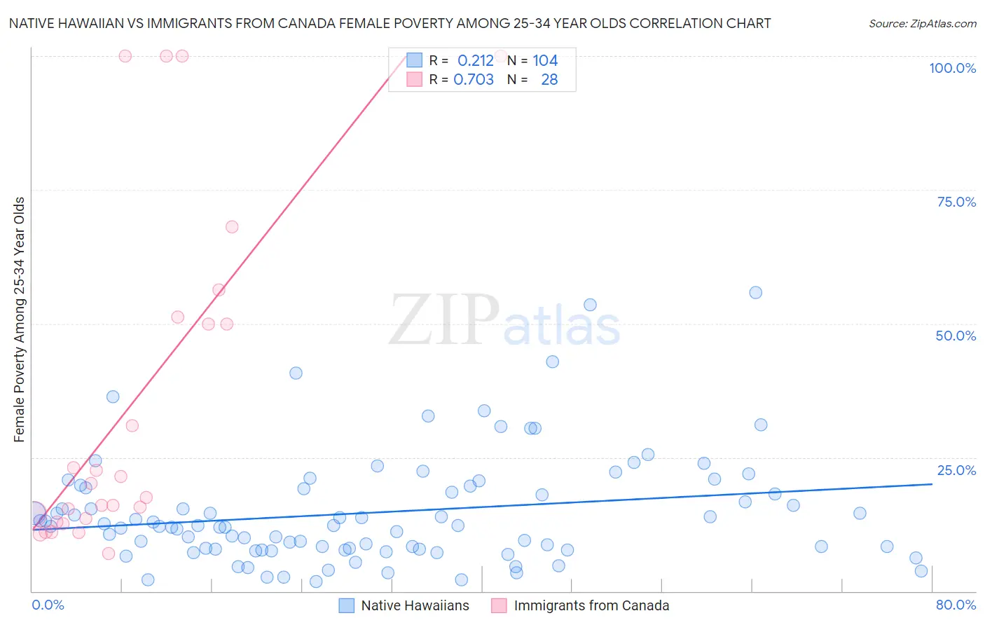 Native Hawaiian vs Immigrants from Canada Female Poverty Among 25-34 Year Olds