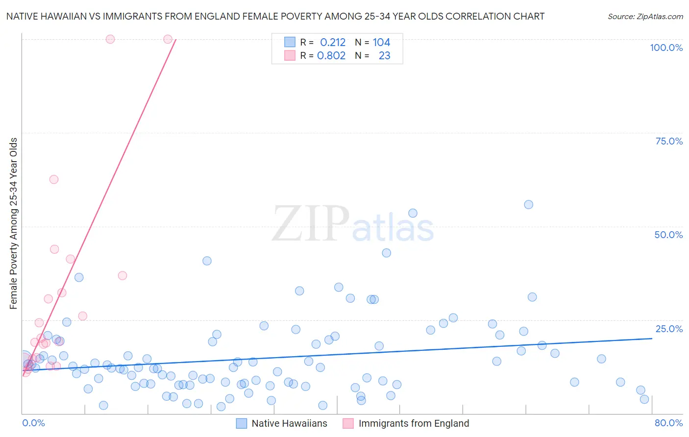Native Hawaiian vs Immigrants from England Female Poverty Among 25-34 Year Olds