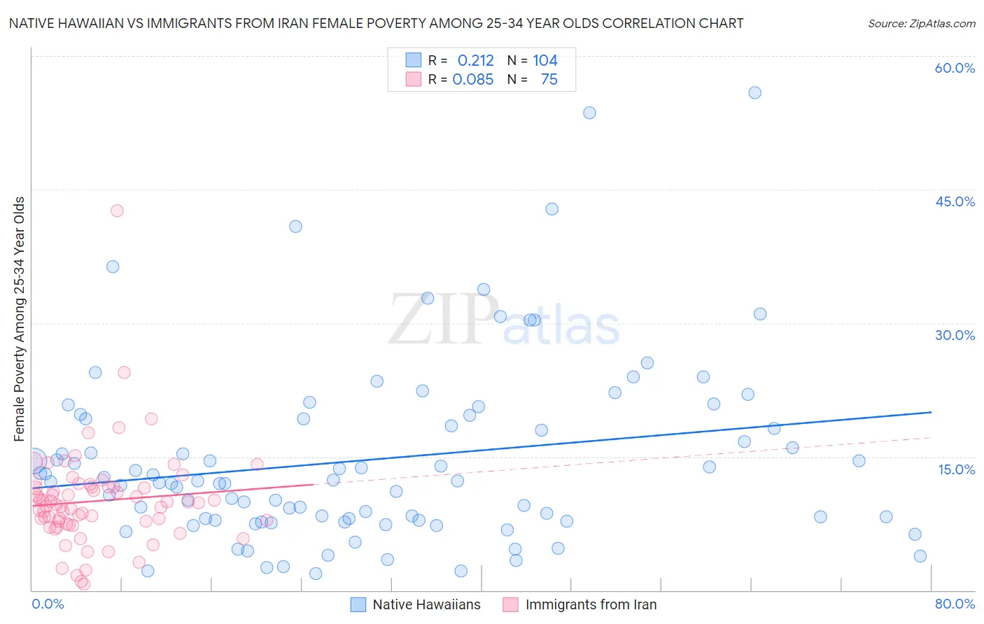 Native Hawaiian vs Immigrants from Iran Female Poverty Among 25-34 Year Olds