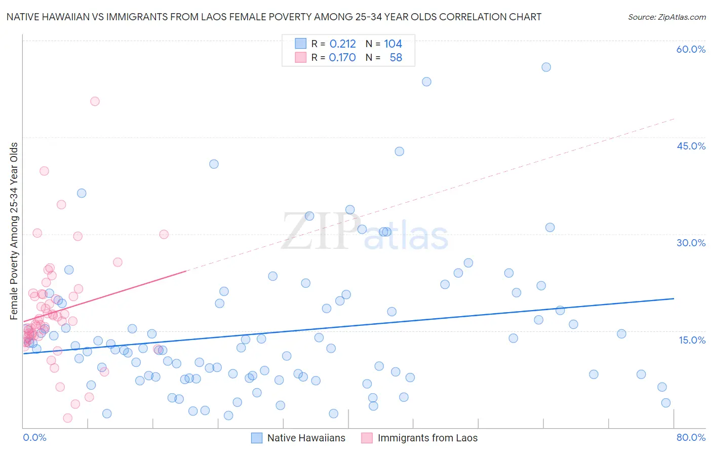 Native Hawaiian vs Immigrants from Laos Female Poverty Among 25-34 Year Olds