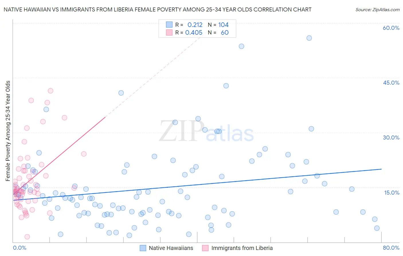 Native Hawaiian vs Immigrants from Liberia Female Poverty Among 25-34 Year Olds