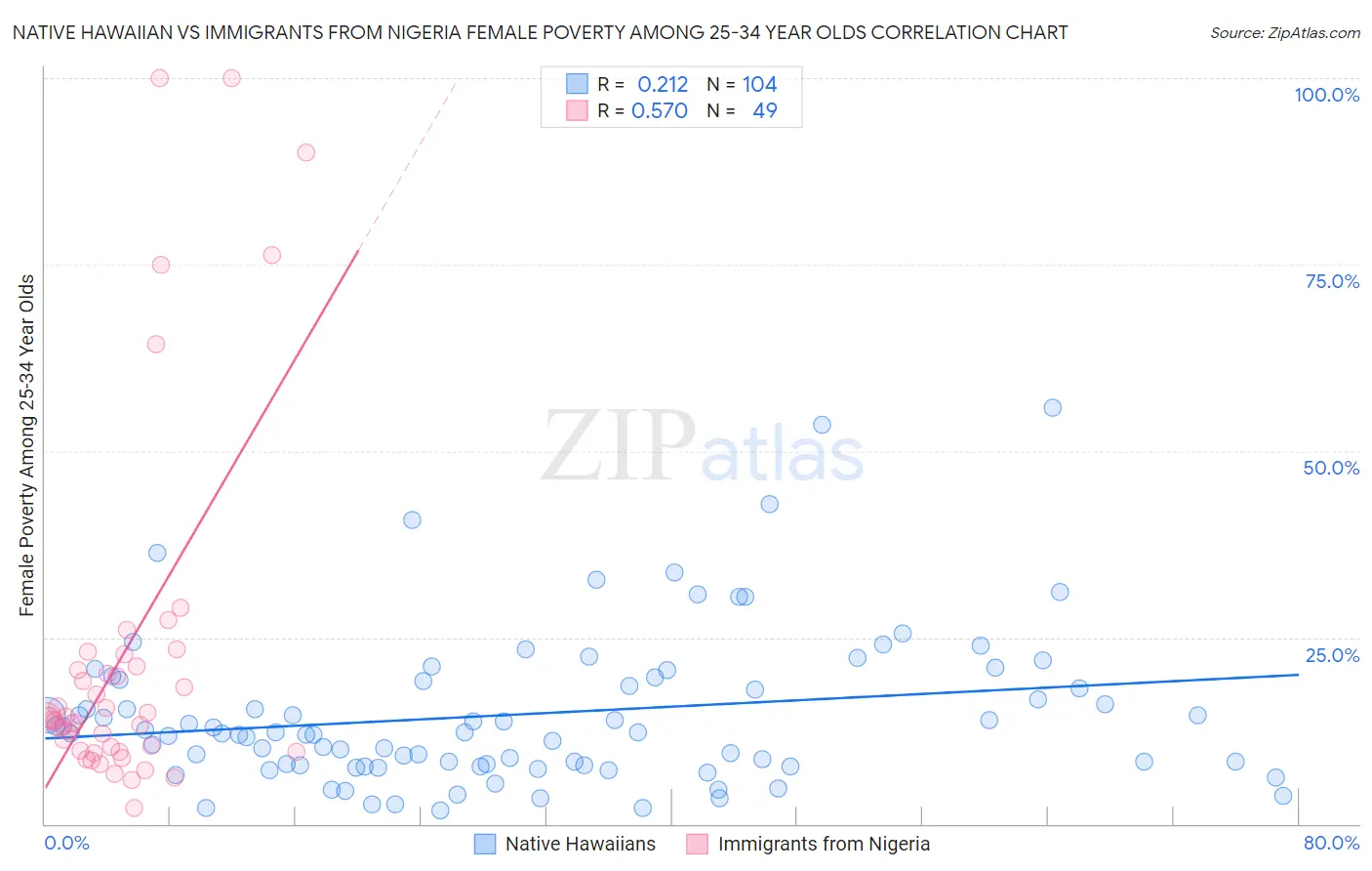 Native Hawaiian vs Immigrants from Nigeria Female Poverty Among 25-34 Year Olds