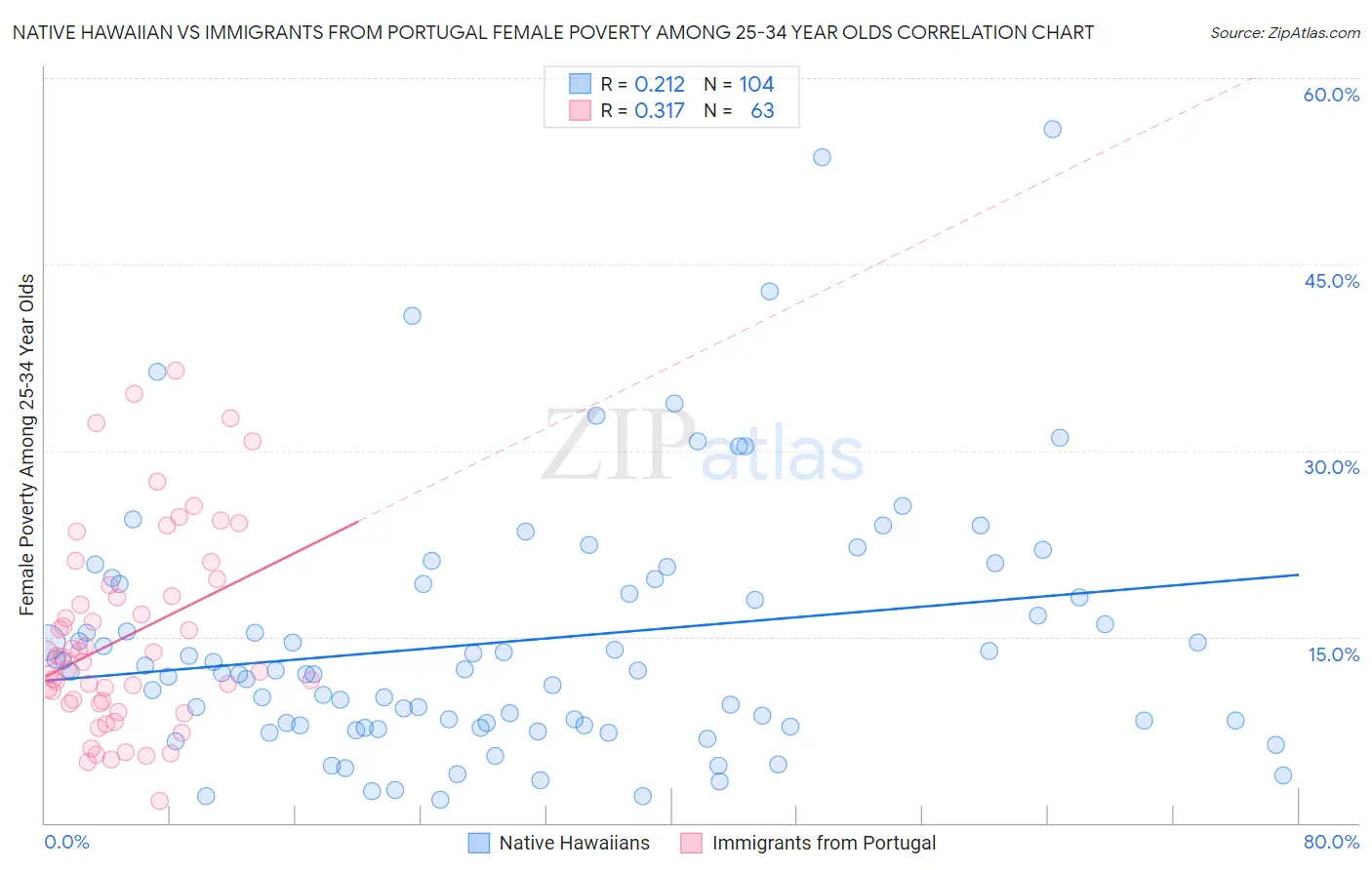 Native Hawaiian vs Immigrants from Portugal Female Poverty Among 25-34 Year Olds