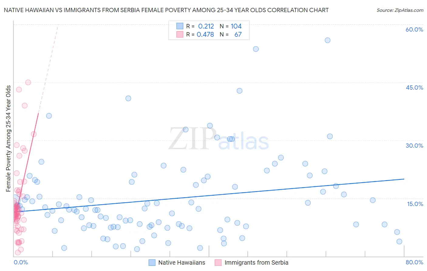 Native Hawaiian vs Immigrants from Serbia Female Poverty Among 25-34 Year Olds