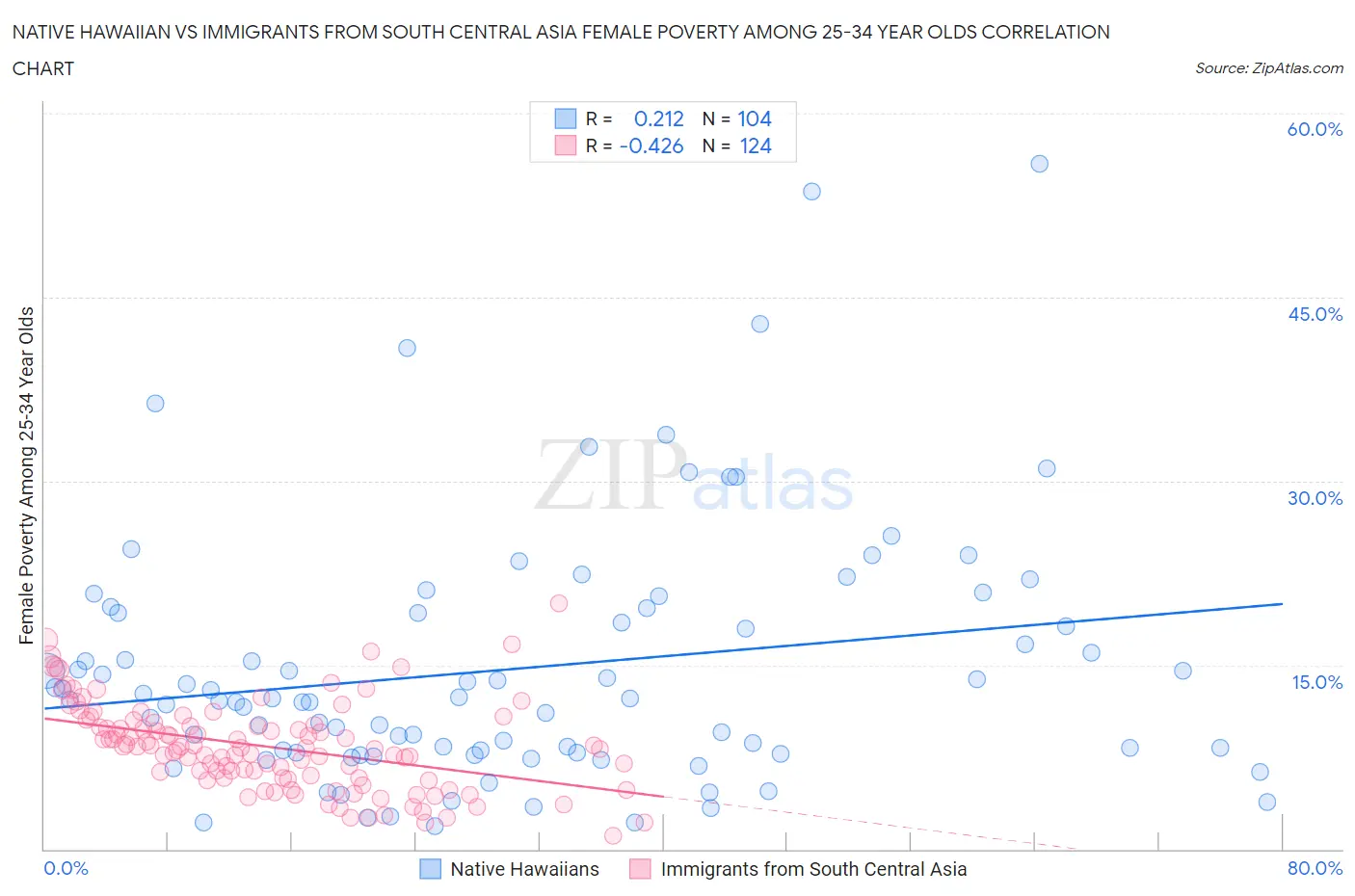 Native Hawaiian vs Immigrants from South Central Asia Female Poverty Among 25-34 Year Olds