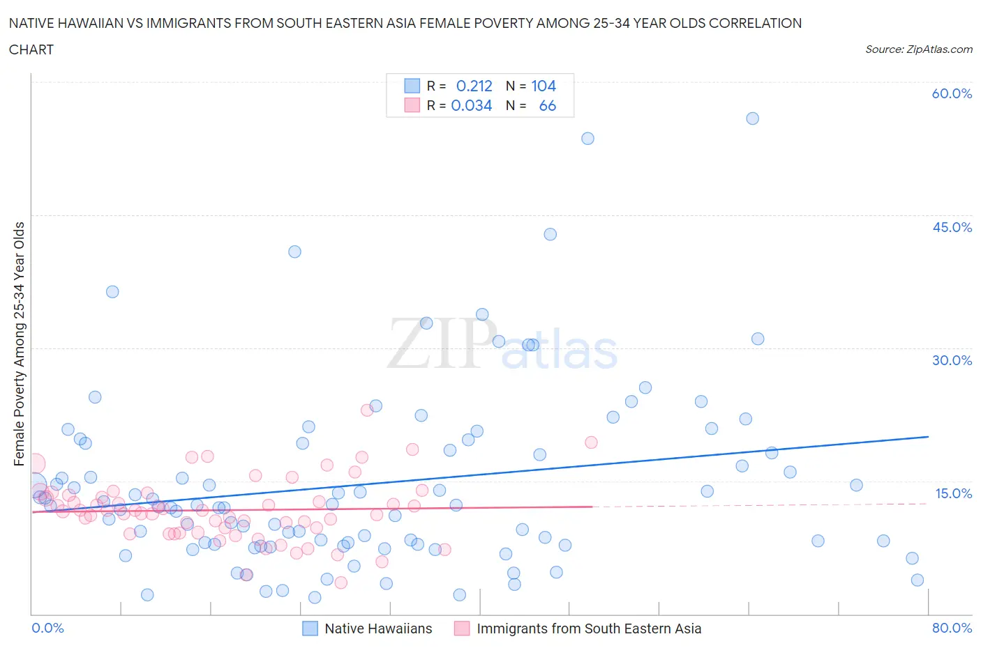 Native Hawaiian vs Immigrants from South Eastern Asia Female Poverty Among 25-34 Year Olds