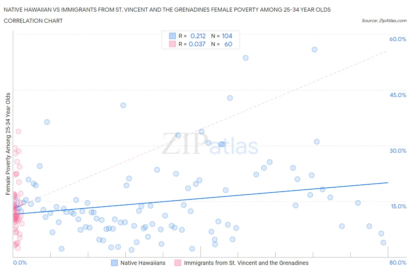 Native Hawaiian vs Immigrants from St. Vincent and the Grenadines Female Poverty Among 25-34 Year Olds