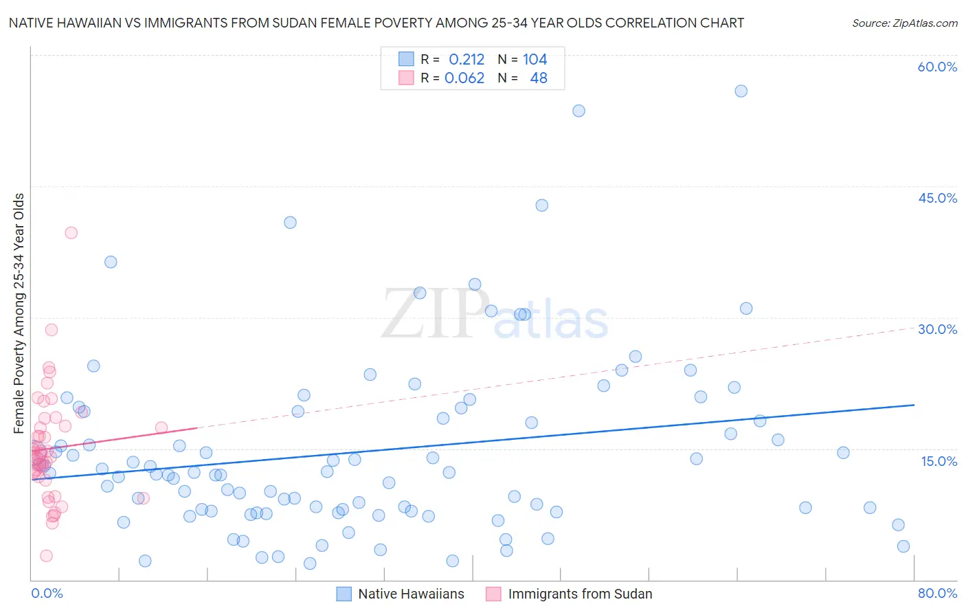 Native Hawaiian vs Immigrants from Sudan Female Poverty Among 25-34 Year Olds