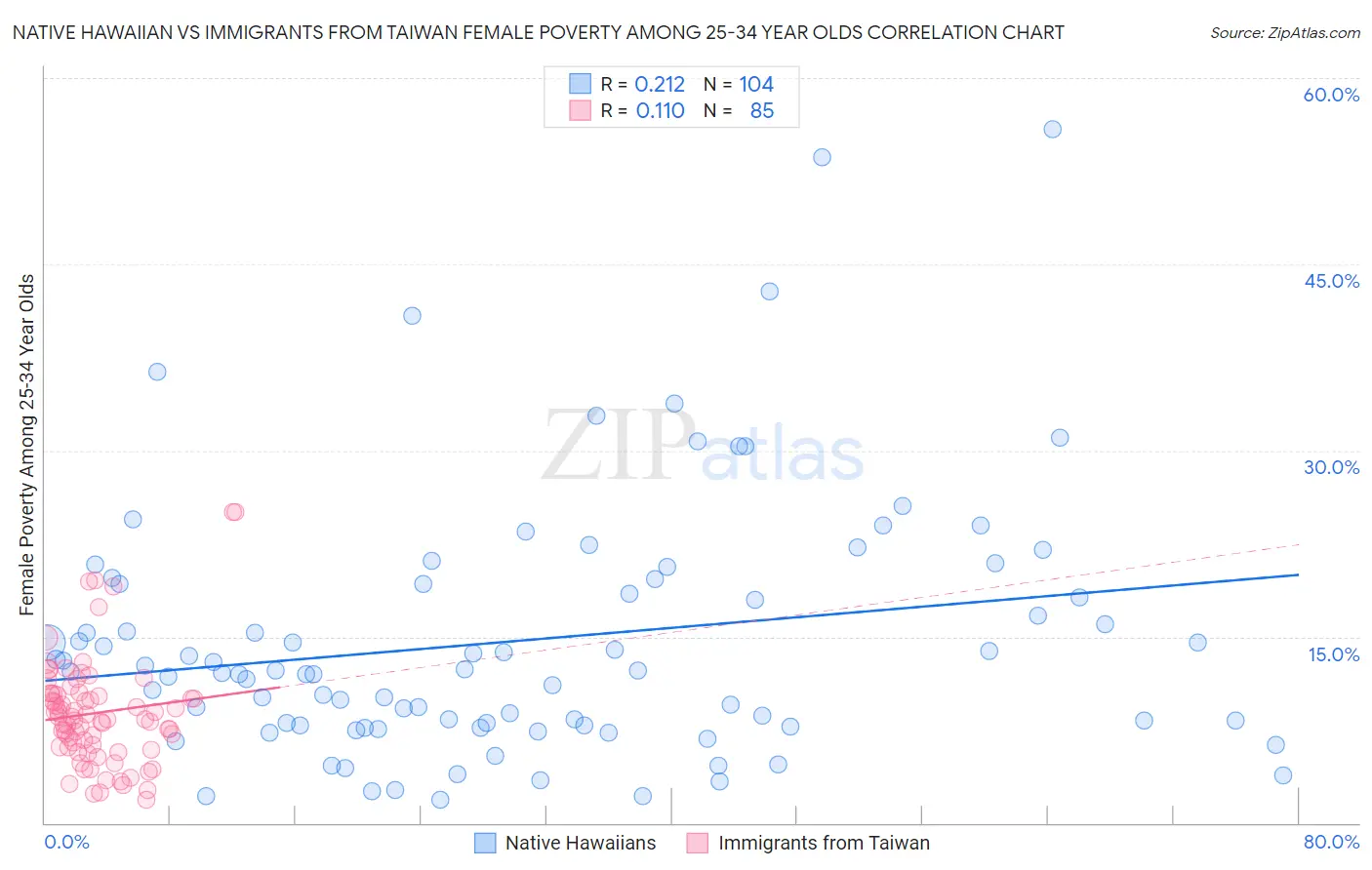 Native Hawaiian vs Immigrants from Taiwan Female Poverty Among 25-34 Year Olds