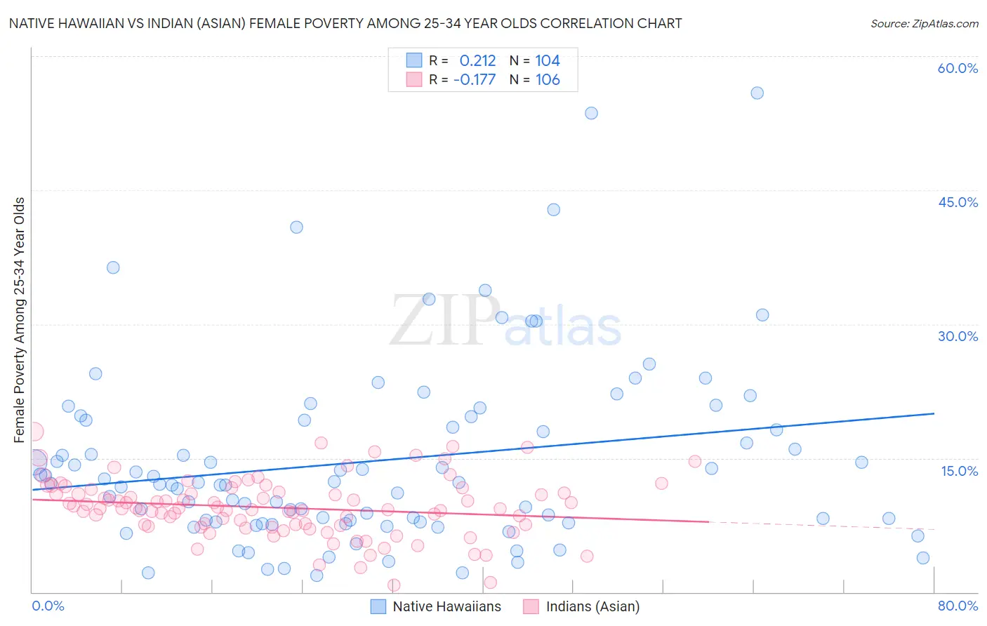 Native Hawaiian vs Indian (Asian) Female Poverty Among 25-34 Year Olds