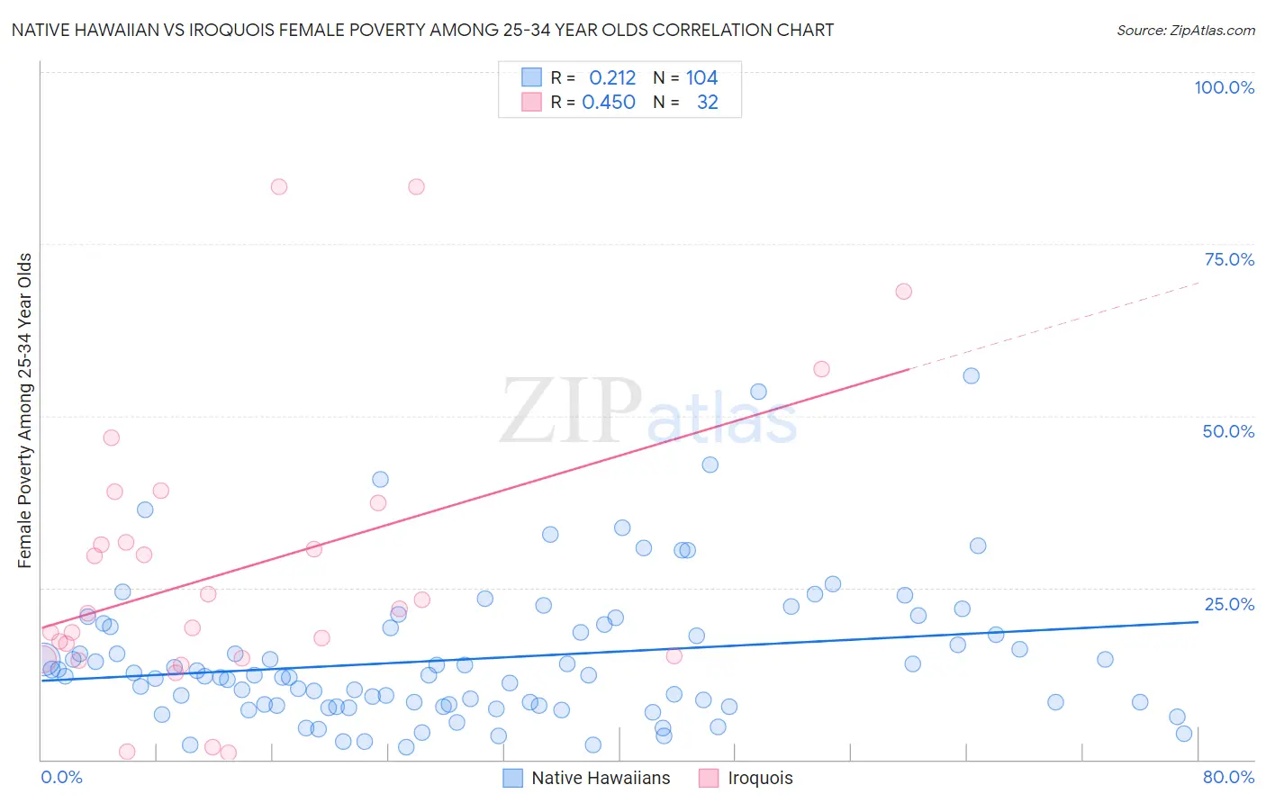 Native Hawaiian vs Iroquois Female Poverty Among 25-34 Year Olds