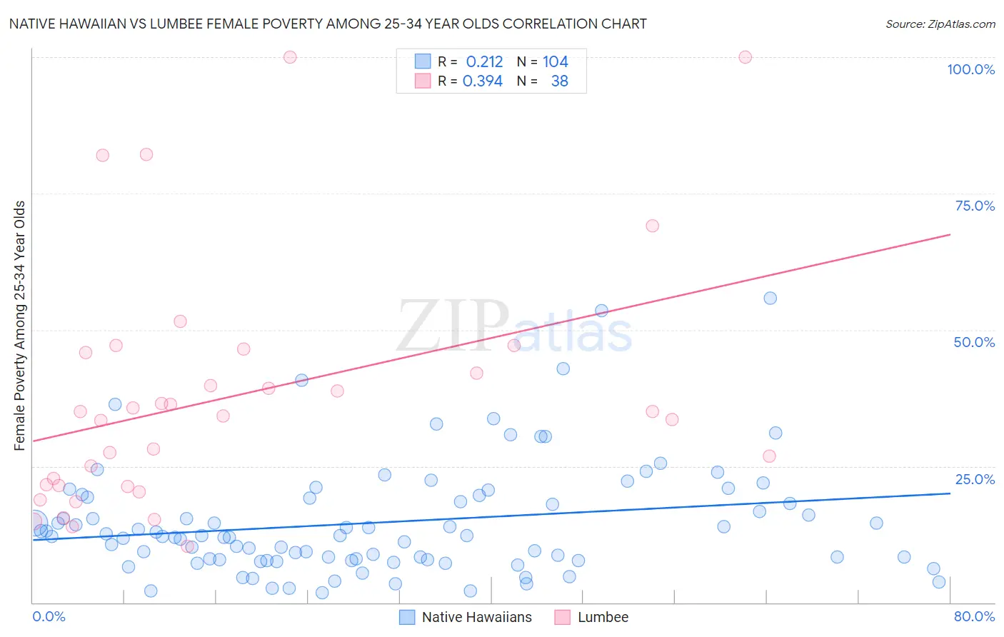 Native Hawaiian vs Lumbee Female Poverty Among 25-34 Year Olds