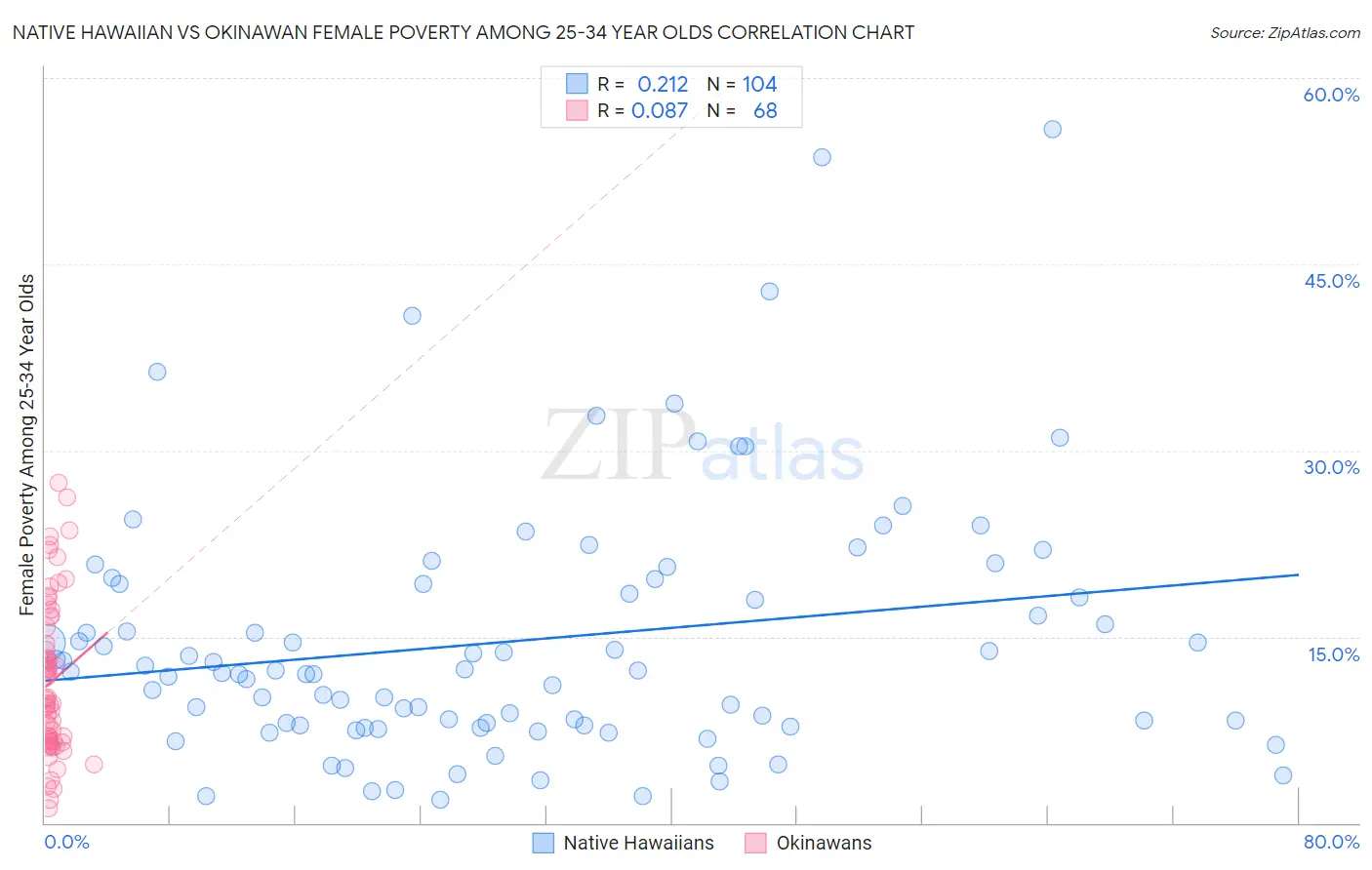 Native Hawaiian vs Okinawan Female Poverty Among 25-34 Year Olds