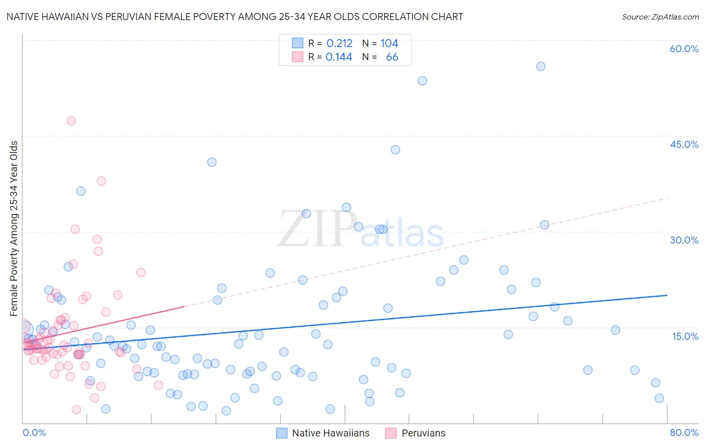 Native Hawaiian vs Peruvian Female Poverty Among 25-34 Year Olds