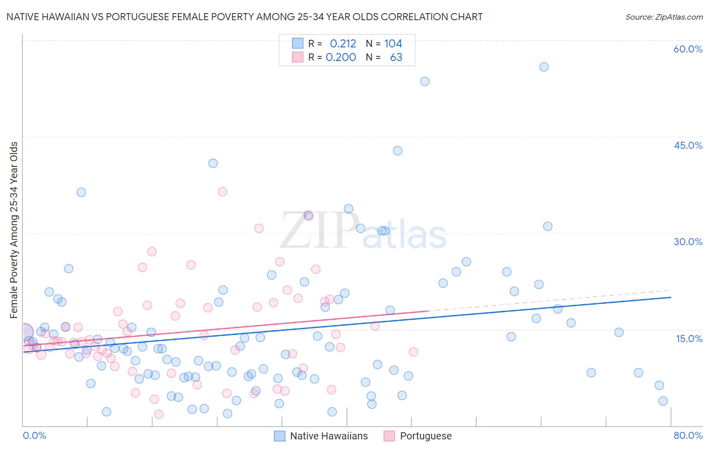 Native Hawaiian vs Portuguese Female Poverty Among 25-34 Year Olds