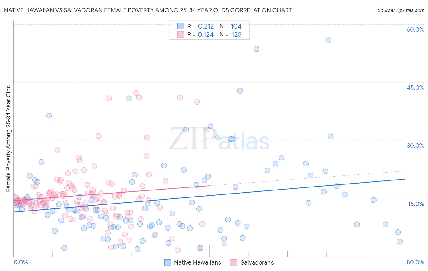 Native Hawaiian vs Salvadoran Female Poverty Among 25-34 Year Olds