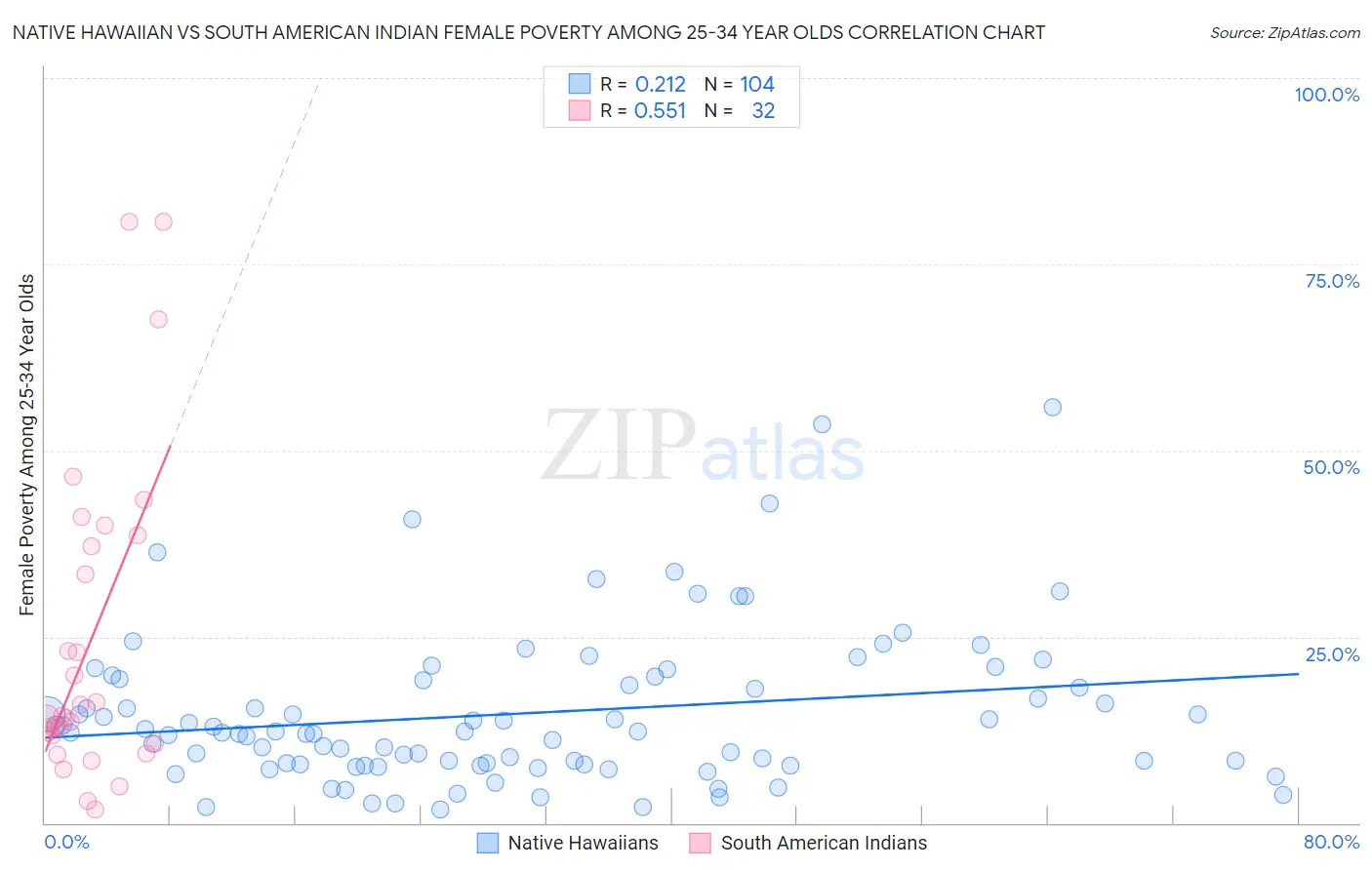 Native Hawaiian vs South American Indian Female Poverty Among 25-34 Year Olds