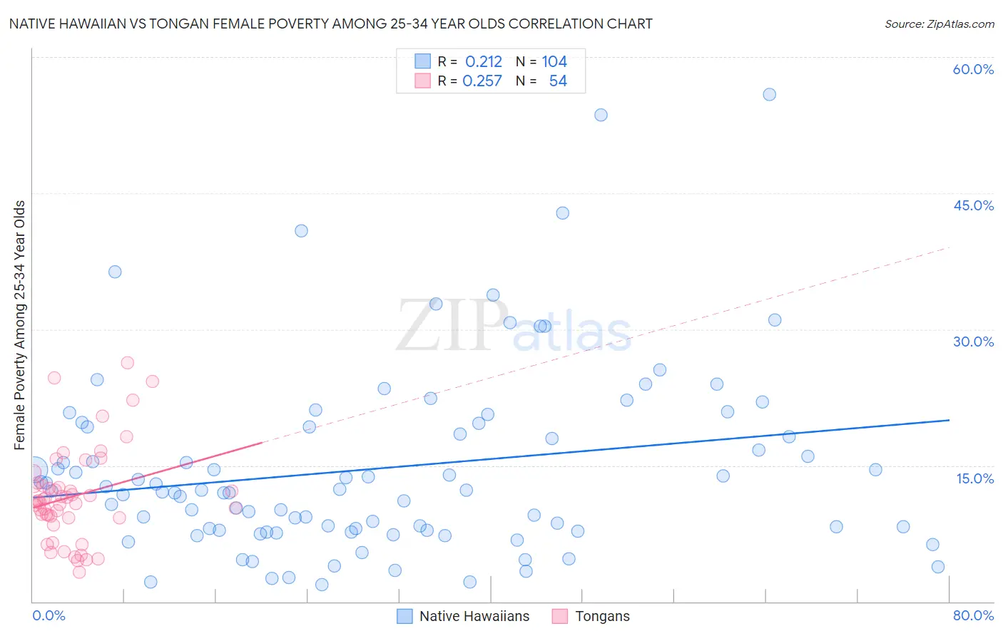 Native Hawaiian vs Tongan Female Poverty Among 25-34 Year Olds