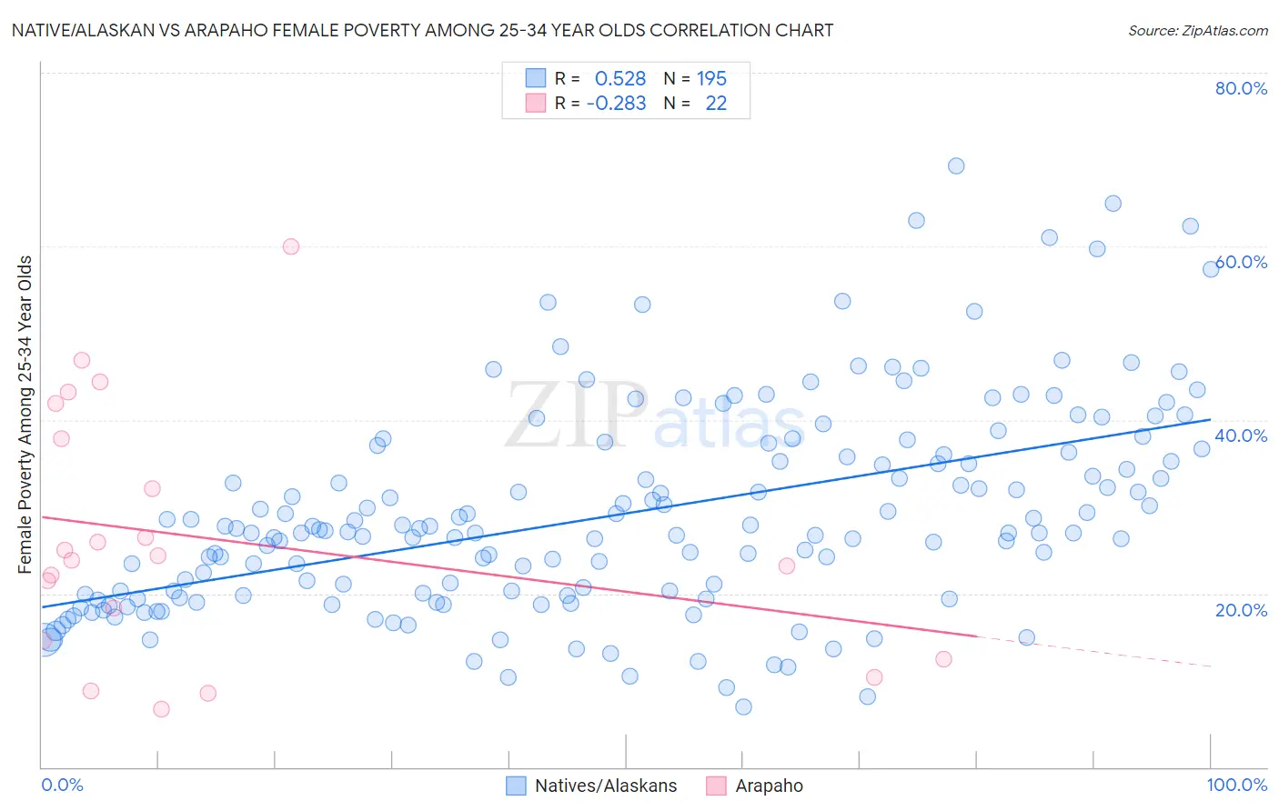 Native/Alaskan vs Arapaho Female Poverty Among 25-34 Year Olds