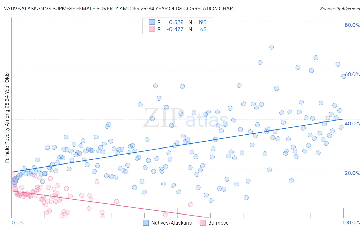 Native/Alaskan vs Burmese Female Poverty Among 25-34 Year Olds