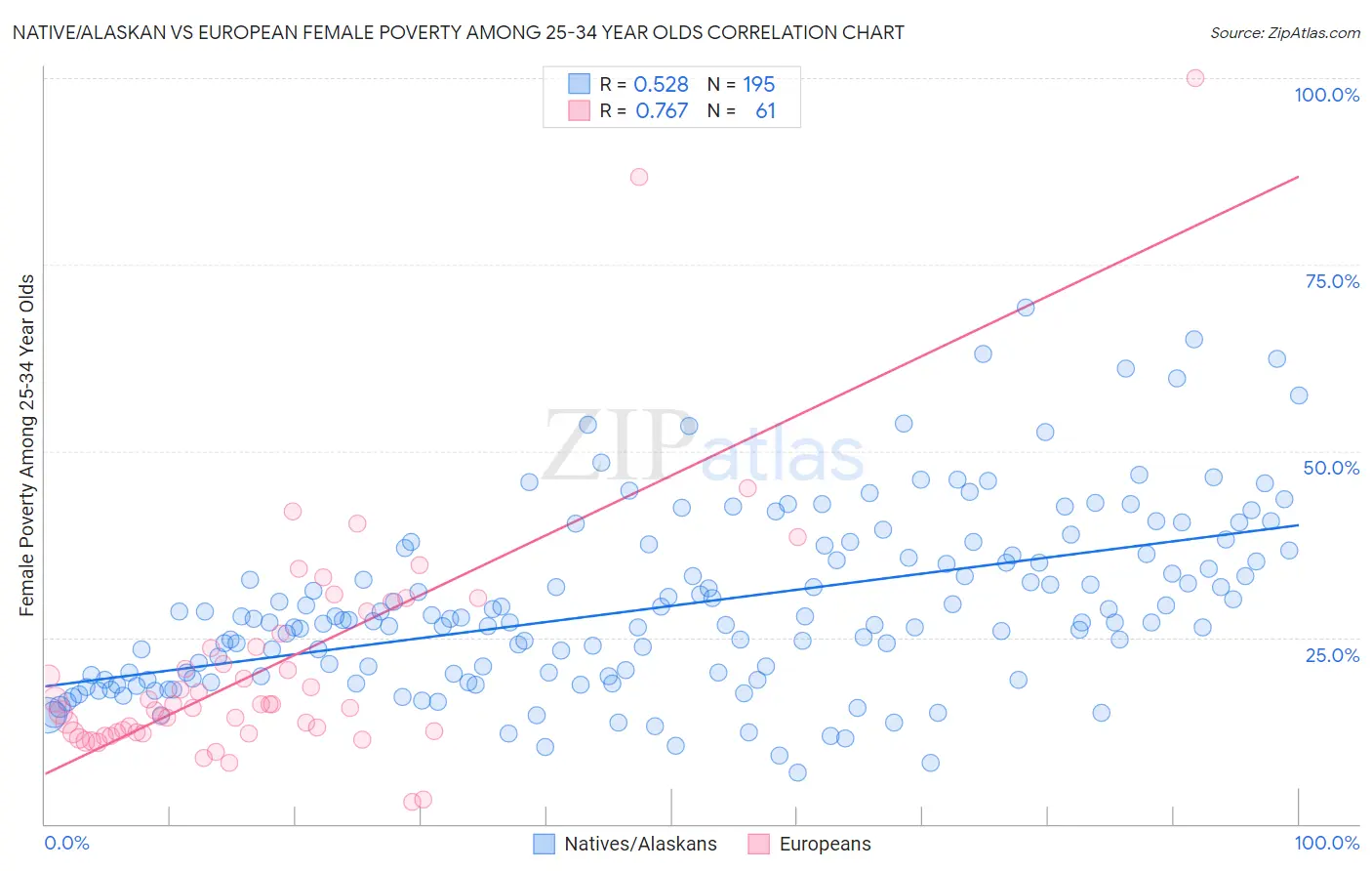 Native/Alaskan vs European Female Poverty Among 25-34 Year Olds