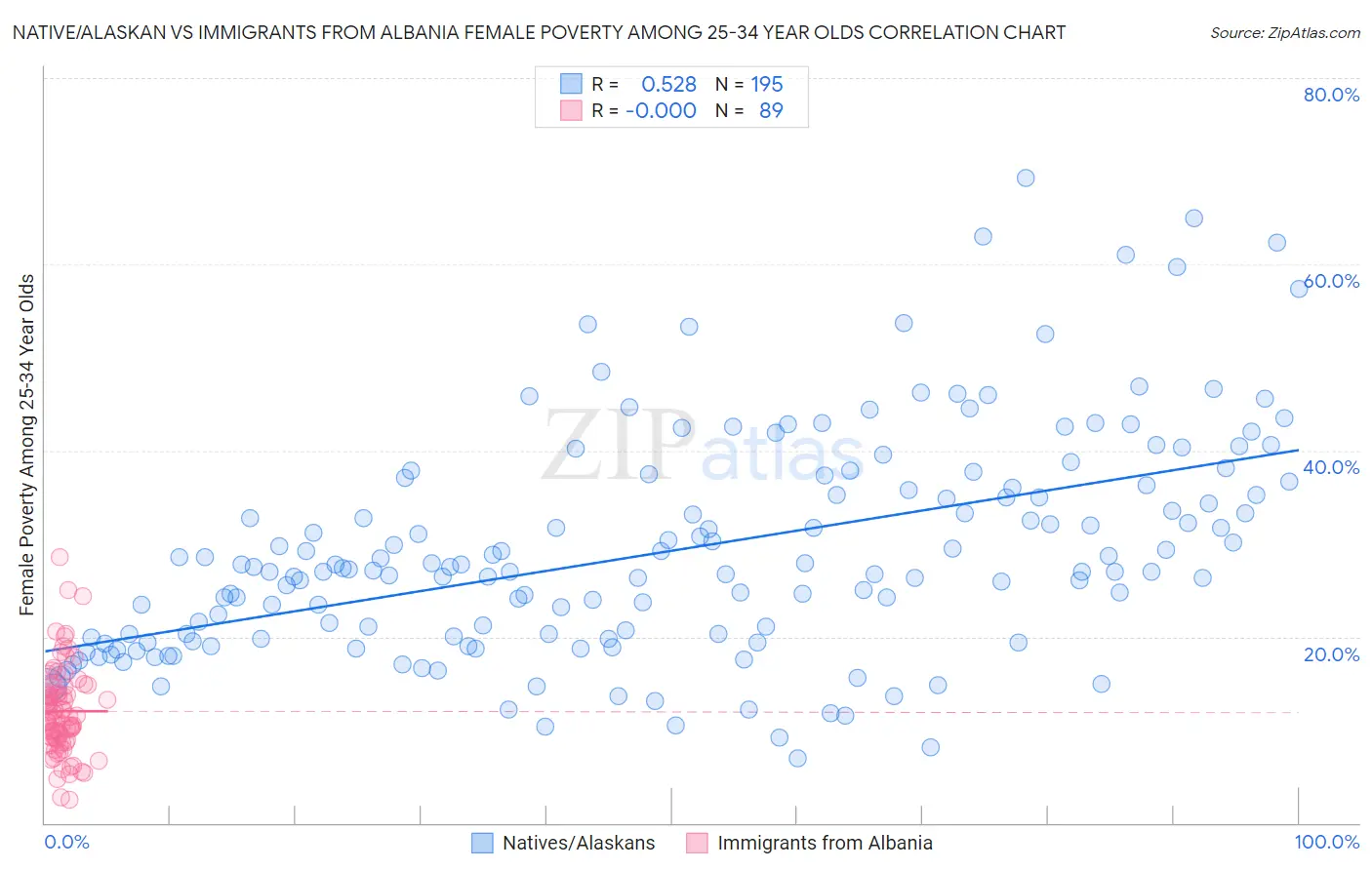 Native/Alaskan vs Immigrants from Albania Female Poverty Among 25-34 Year Olds