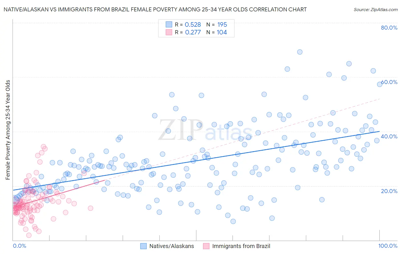 Native/Alaskan vs Immigrants from Brazil Female Poverty Among 25-34 Year Olds