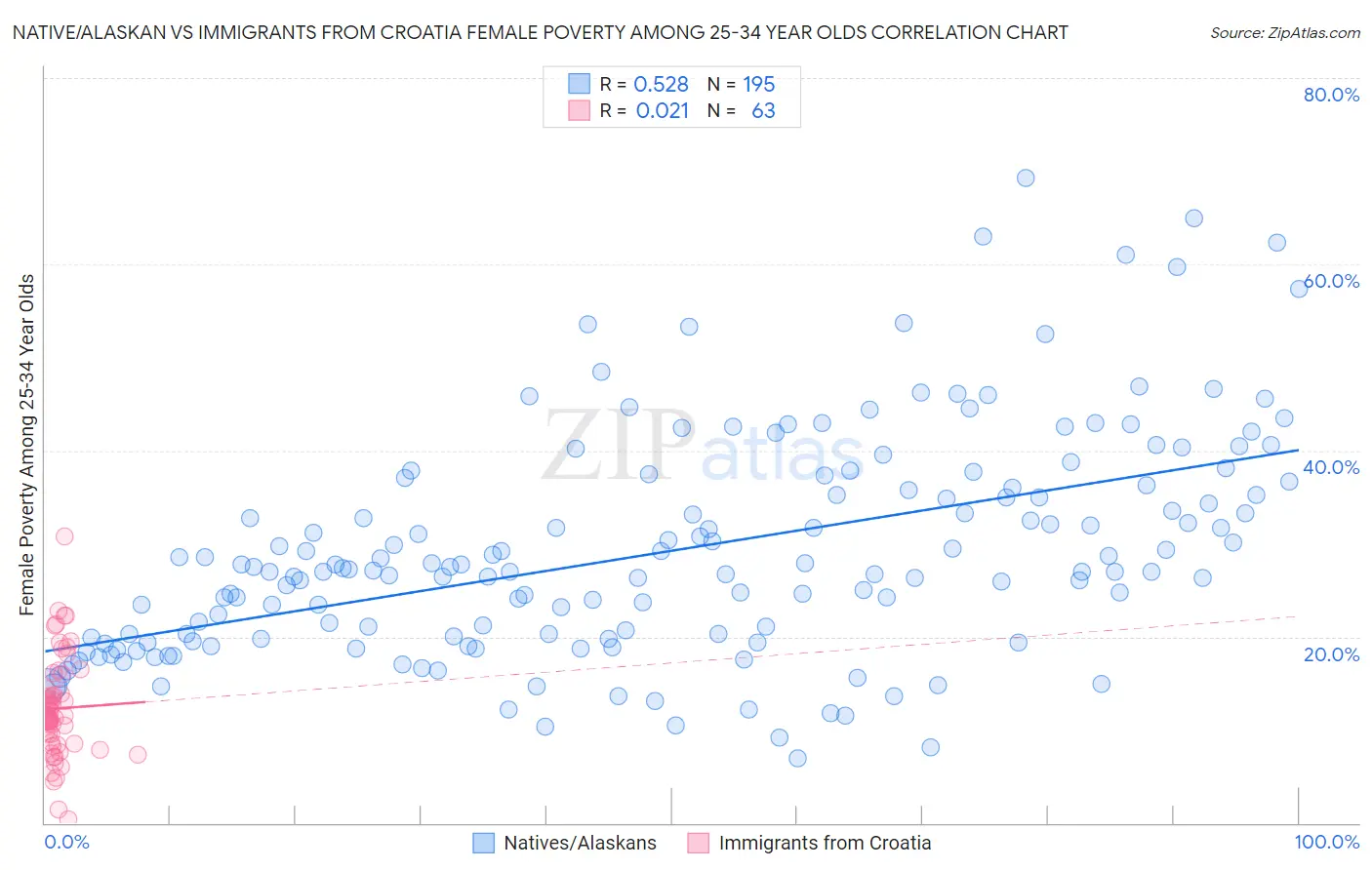 Native/Alaskan vs Immigrants from Croatia Female Poverty Among 25-34 Year Olds
