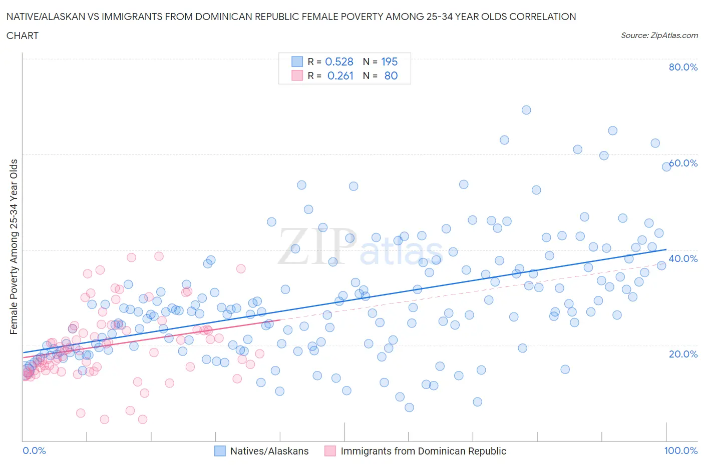 Native/Alaskan vs Immigrants from Dominican Republic Female Poverty Among 25-34 Year Olds