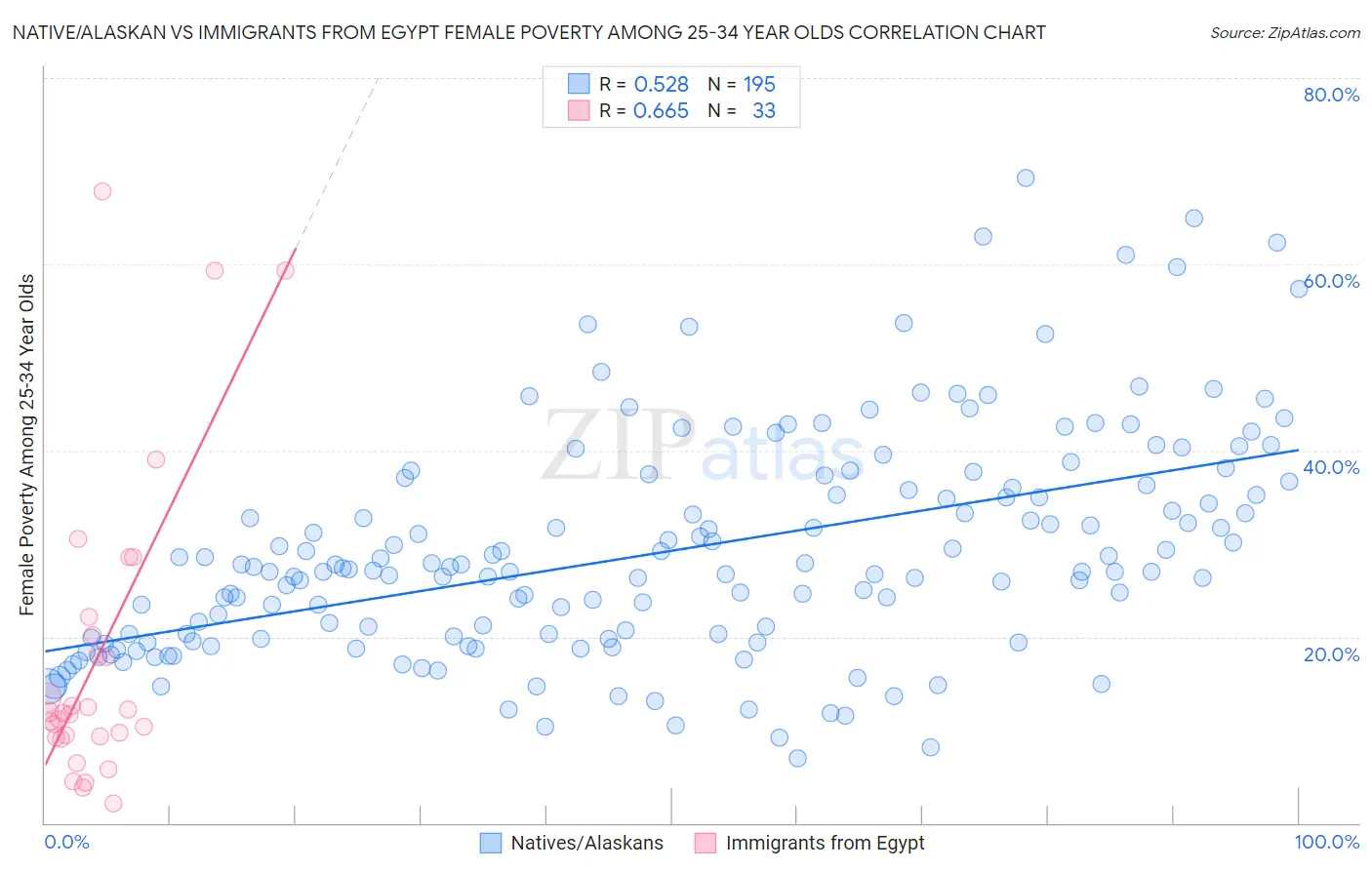 Native/Alaskan vs Immigrants from Egypt Female Poverty Among 25-34 Year Olds