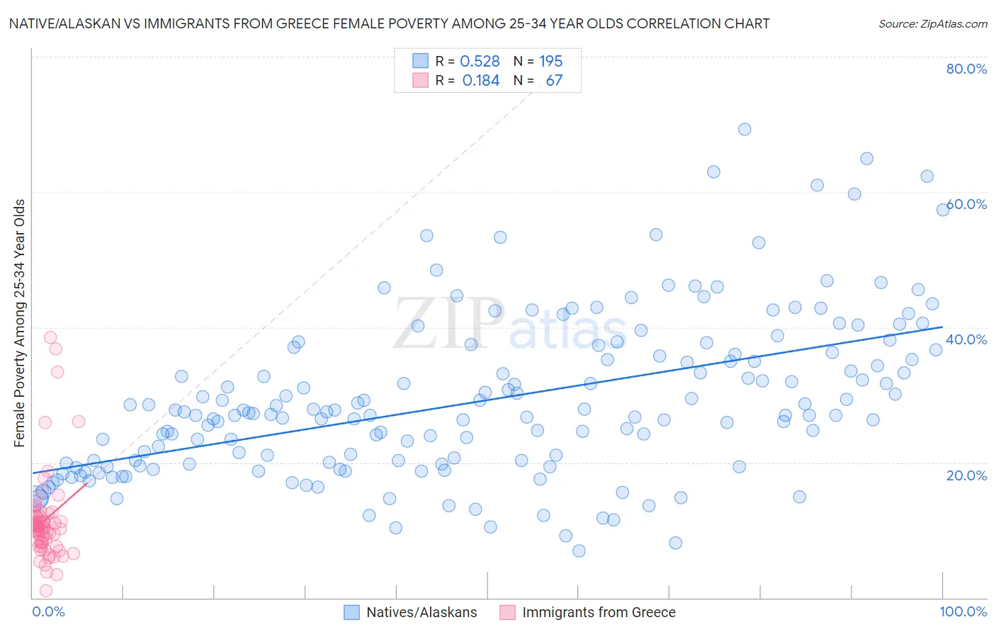 Native/Alaskan vs Immigrants from Greece Female Poverty Among 25-34 Year Olds