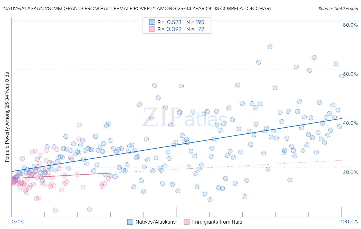 Native/Alaskan vs Immigrants from Haiti Female Poverty Among 25-34 Year Olds