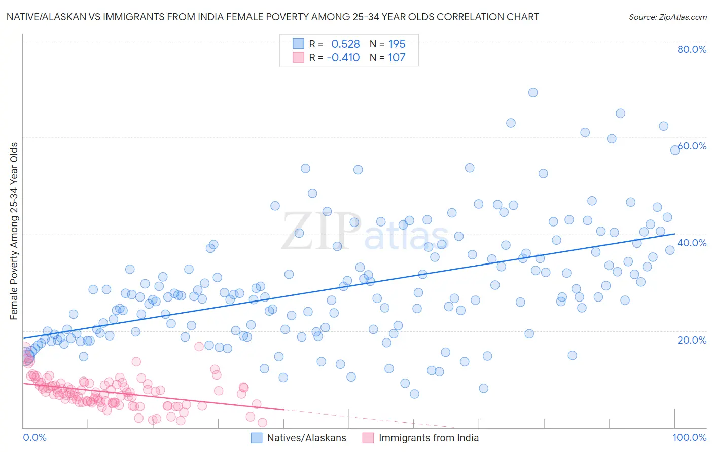 Native/Alaskan vs Immigrants from India Female Poverty Among 25-34 Year Olds