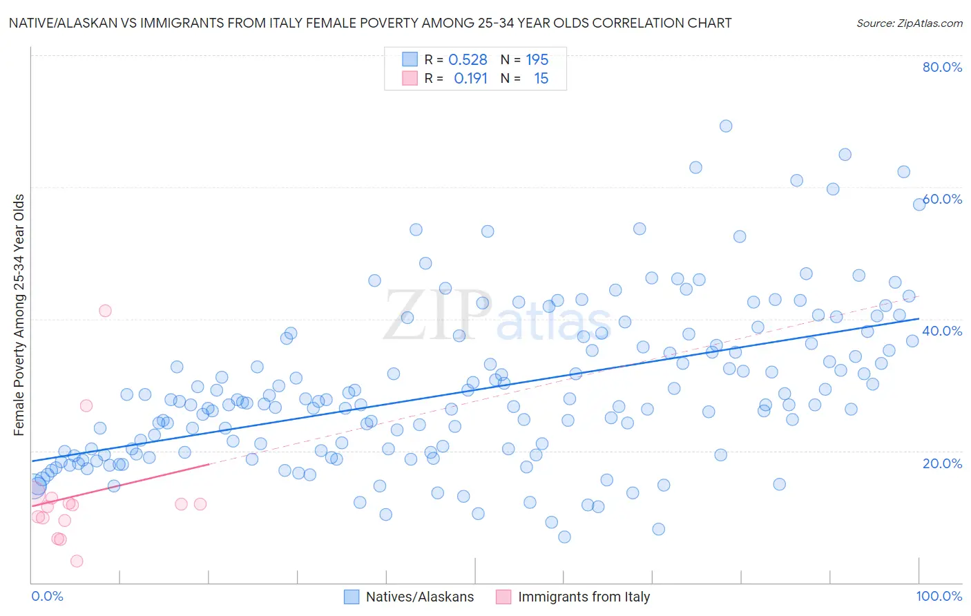 Native/Alaskan vs Immigrants from Italy Female Poverty Among 25-34 Year Olds