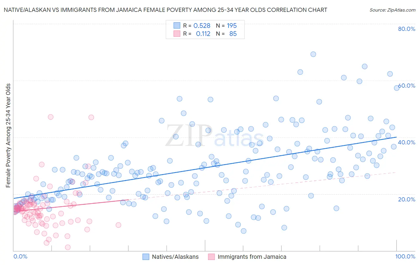 Native/Alaskan vs Immigrants from Jamaica Female Poverty Among 25-34 Year Olds