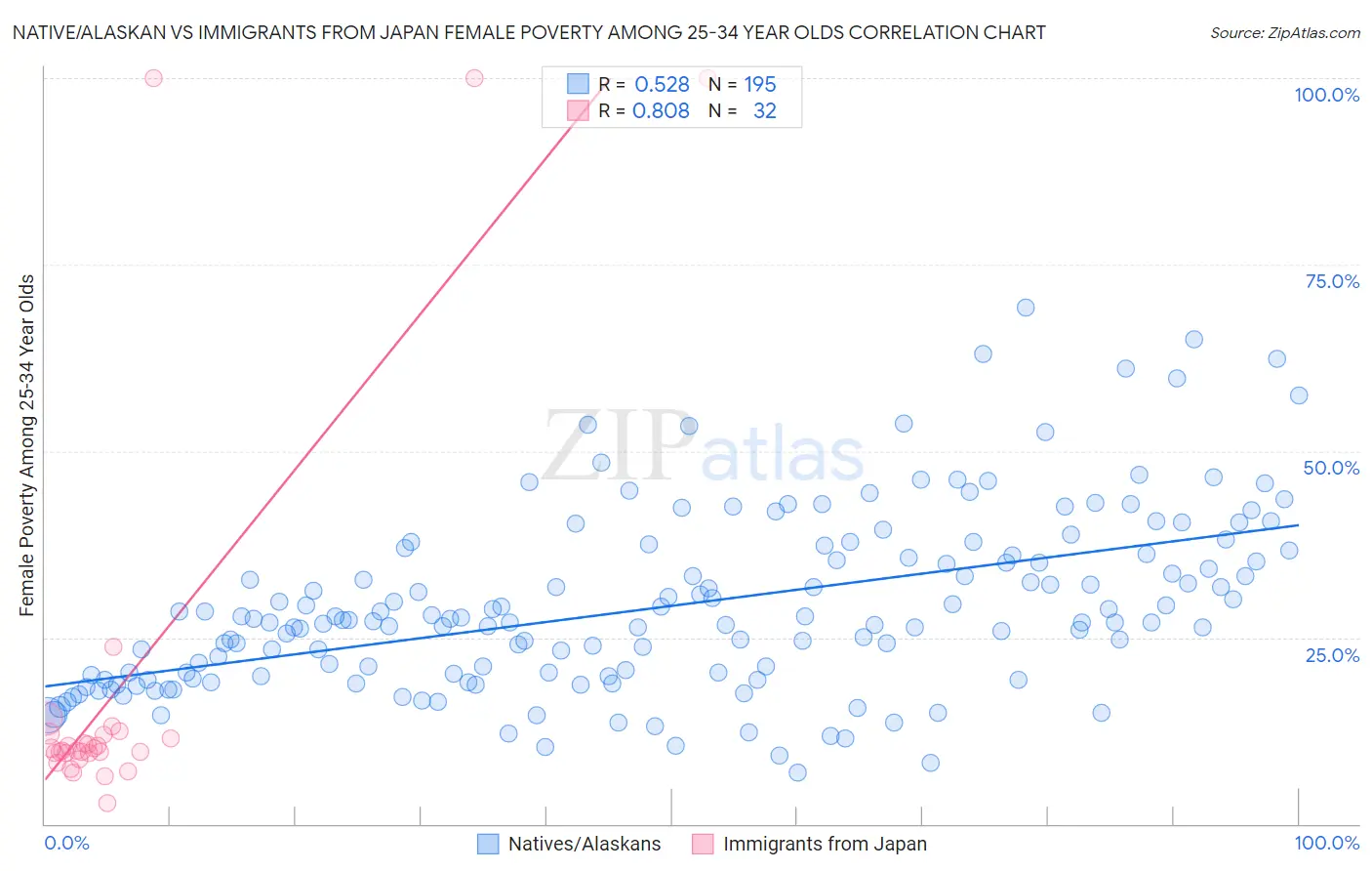 Native/Alaskan vs Immigrants from Japan Female Poverty Among 25-34 Year Olds
