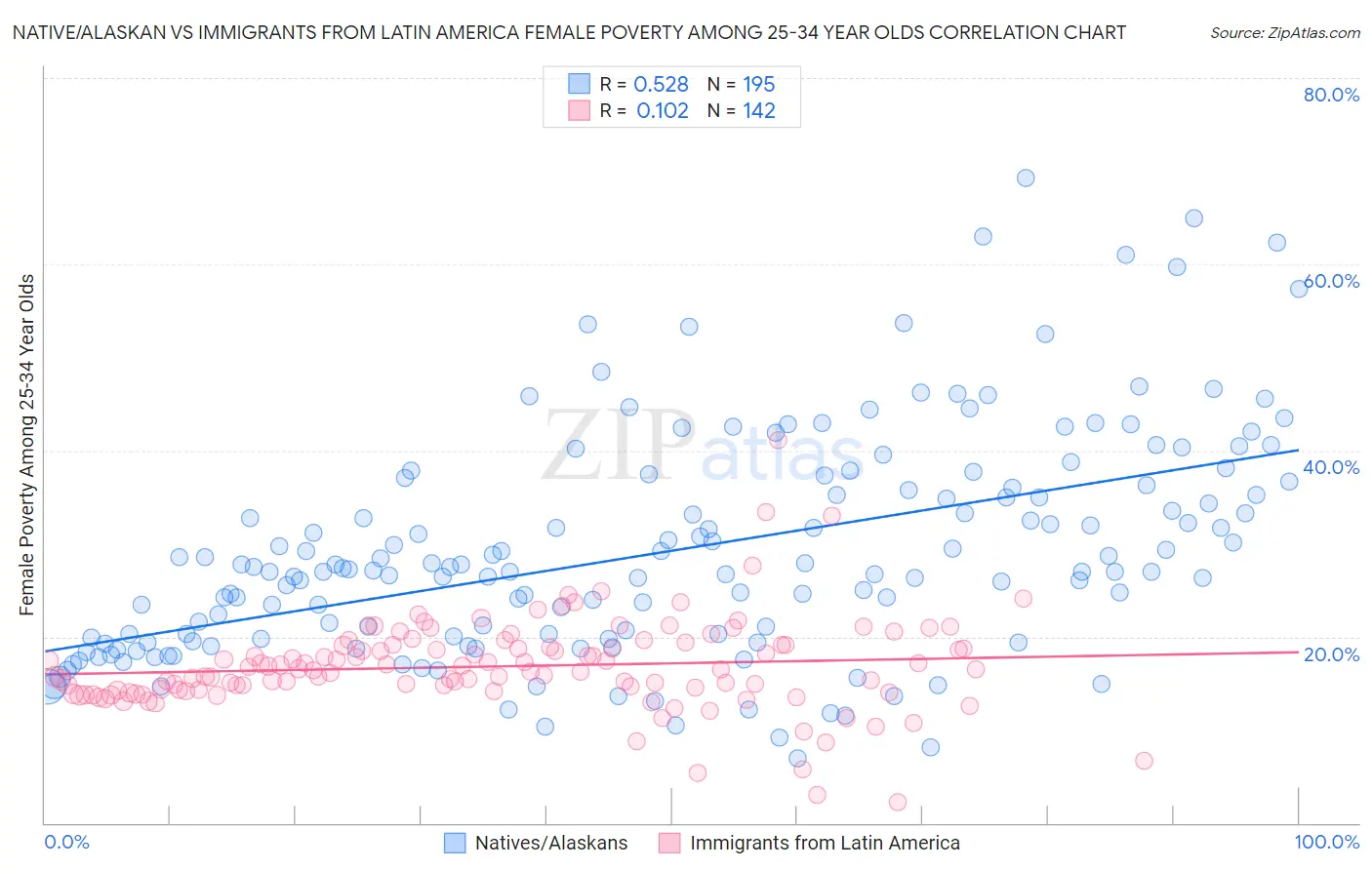 Native/Alaskan vs Immigrants from Latin America Female Poverty Among 25-34 Year Olds