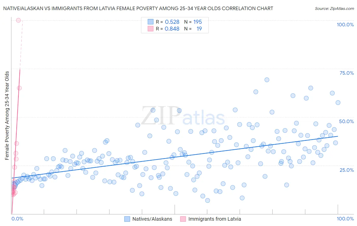Native/Alaskan vs Immigrants from Latvia Female Poverty Among 25-34 Year Olds