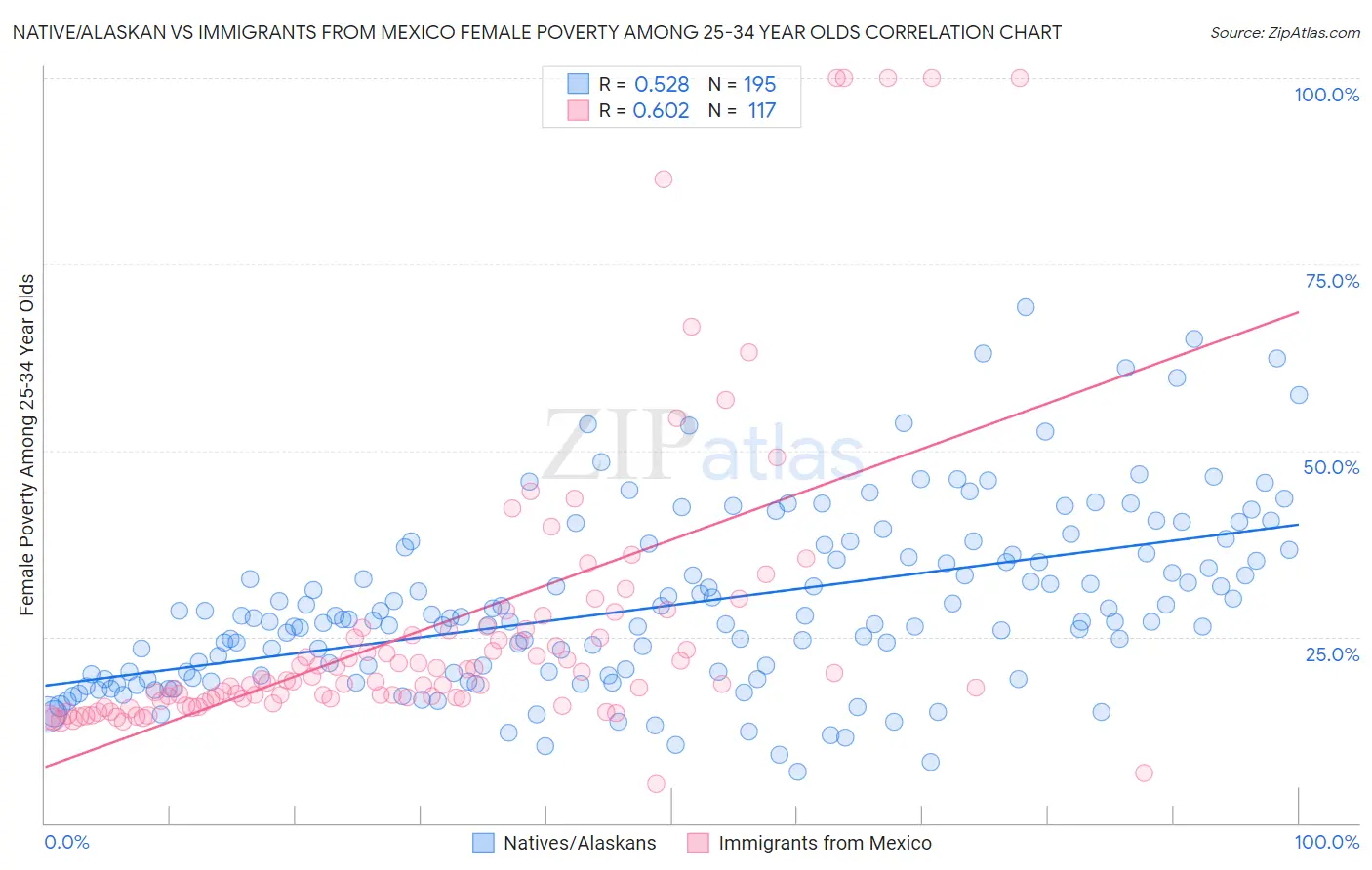 Native/Alaskan vs Immigrants from Mexico Female Poverty Among 25-34 Year Olds