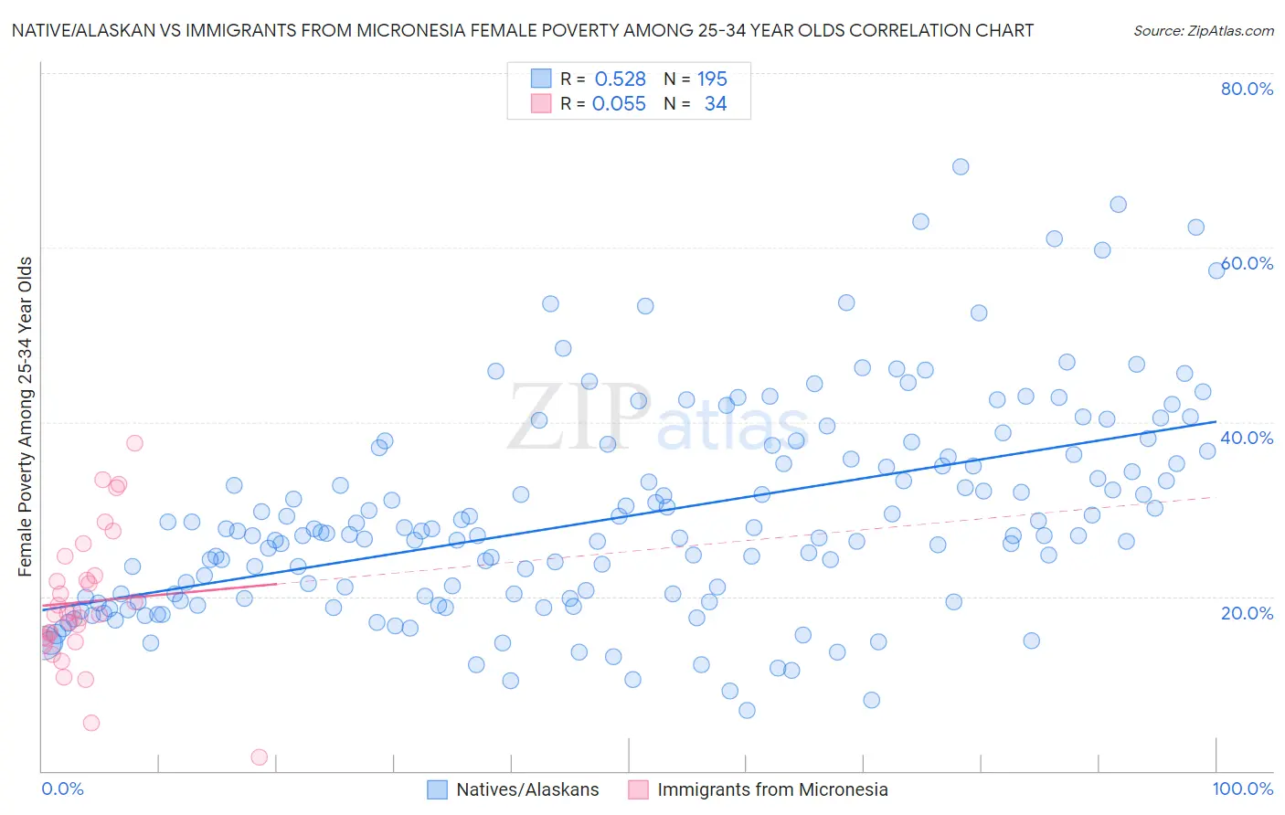 Native/Alaskan vs Immigrants from Micronesia Female Poverty Among 25-34 Year Olds