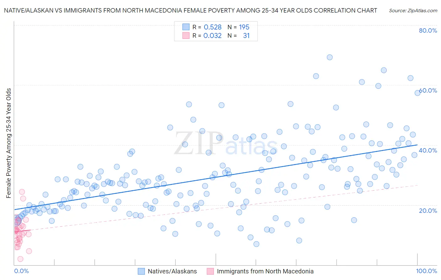 Native/Alaskan vs Immigrants from North Macedonia Female Poverty Among 25-34 Year Olds