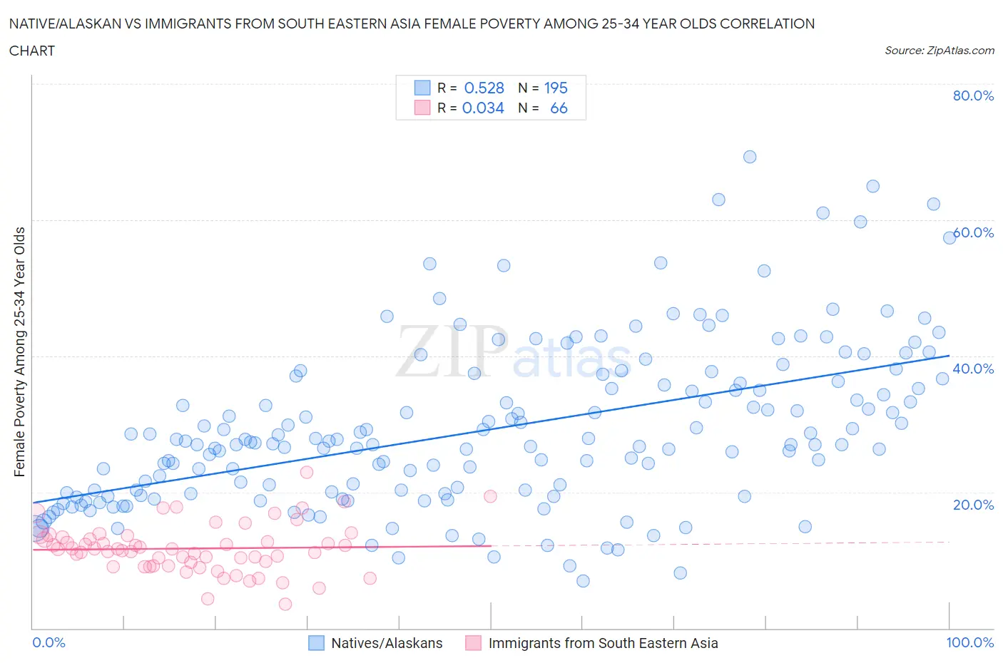 Native/Alaskan vs Immigrants from South Eastern Asia Female Poverty Among 25-34 Year Olds