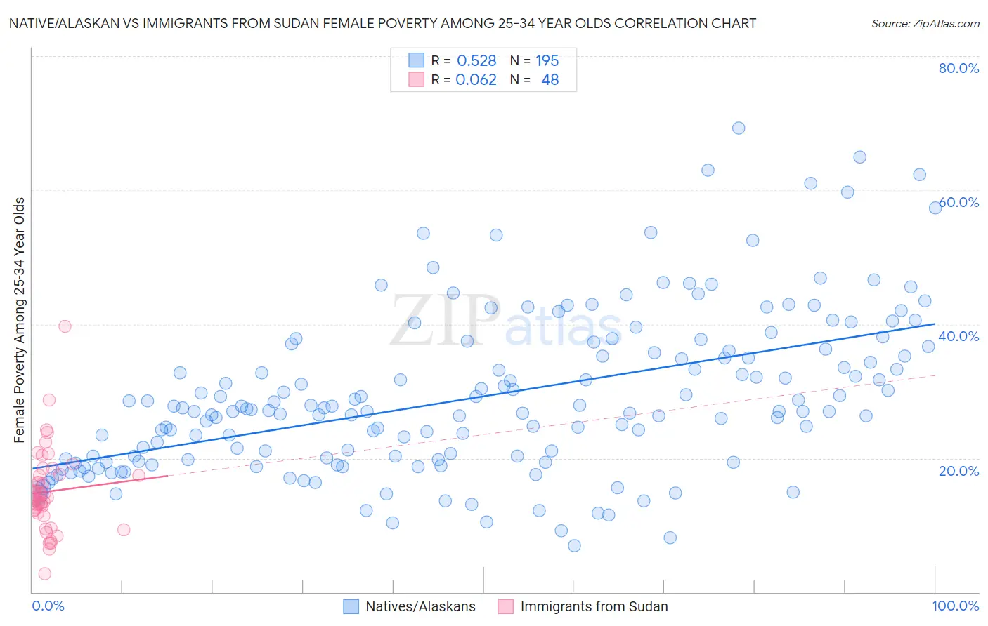 Native/Alaskan vs Immigrants from Sudan Female Poverty Among 25-34 Year Olds