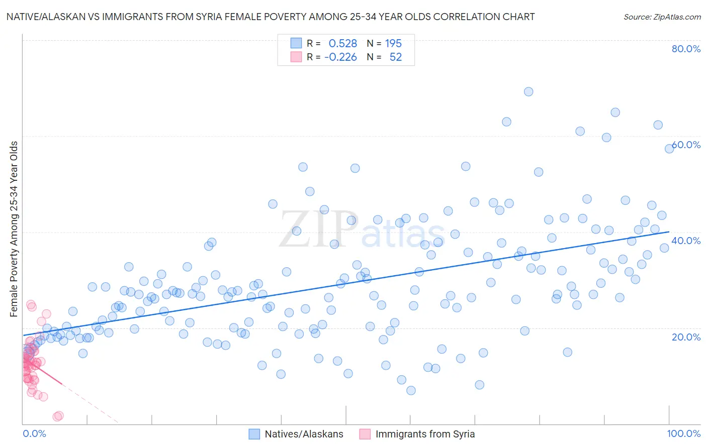 Native/Alaskan vs Immigrants from Syria Female Poverty Among 25-34 Year Olds