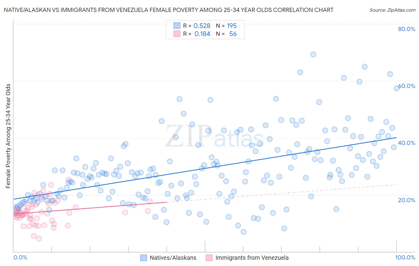 Native/Alaskan vs Immigrants from Venezuela Female Poverty Among 25-34 Year Olds