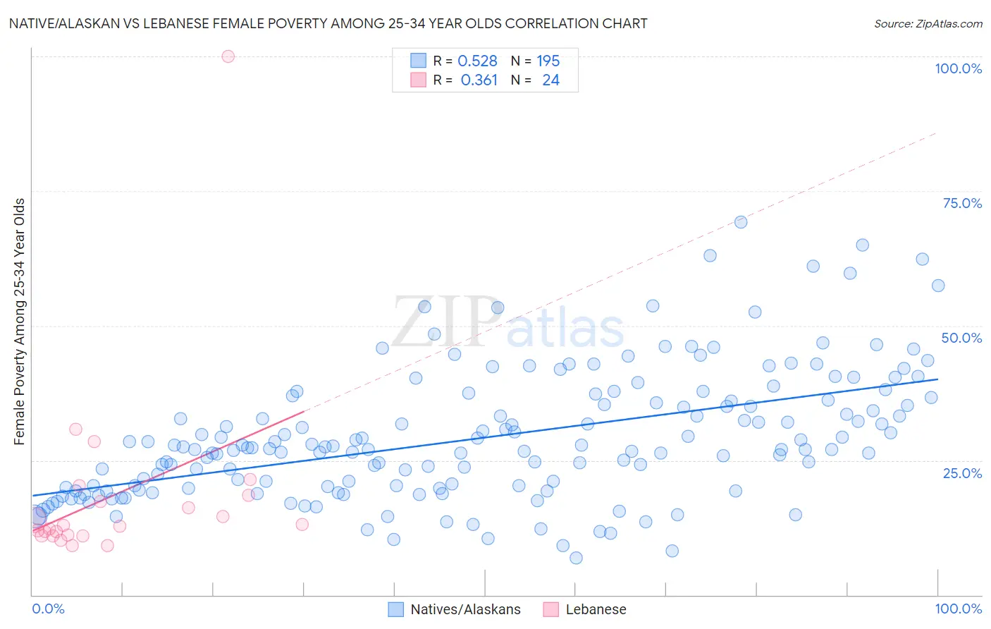 Native/Alaskan vs Lebanese Female Poverty Among 25-34 Year Olds