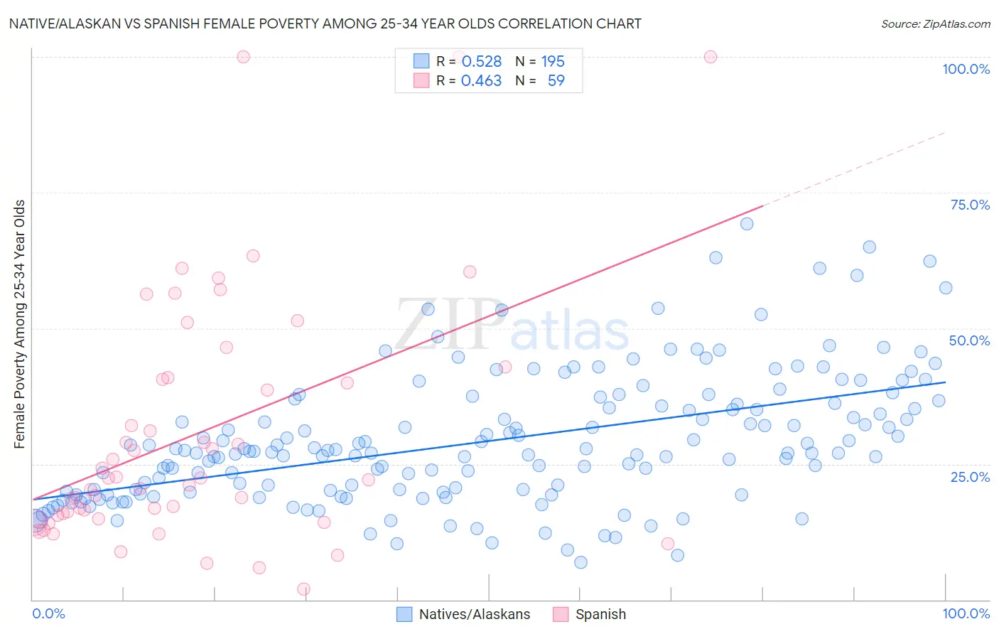 Native/Alaskan vs Spanish Female Poverty Among 25-34 Year Olds