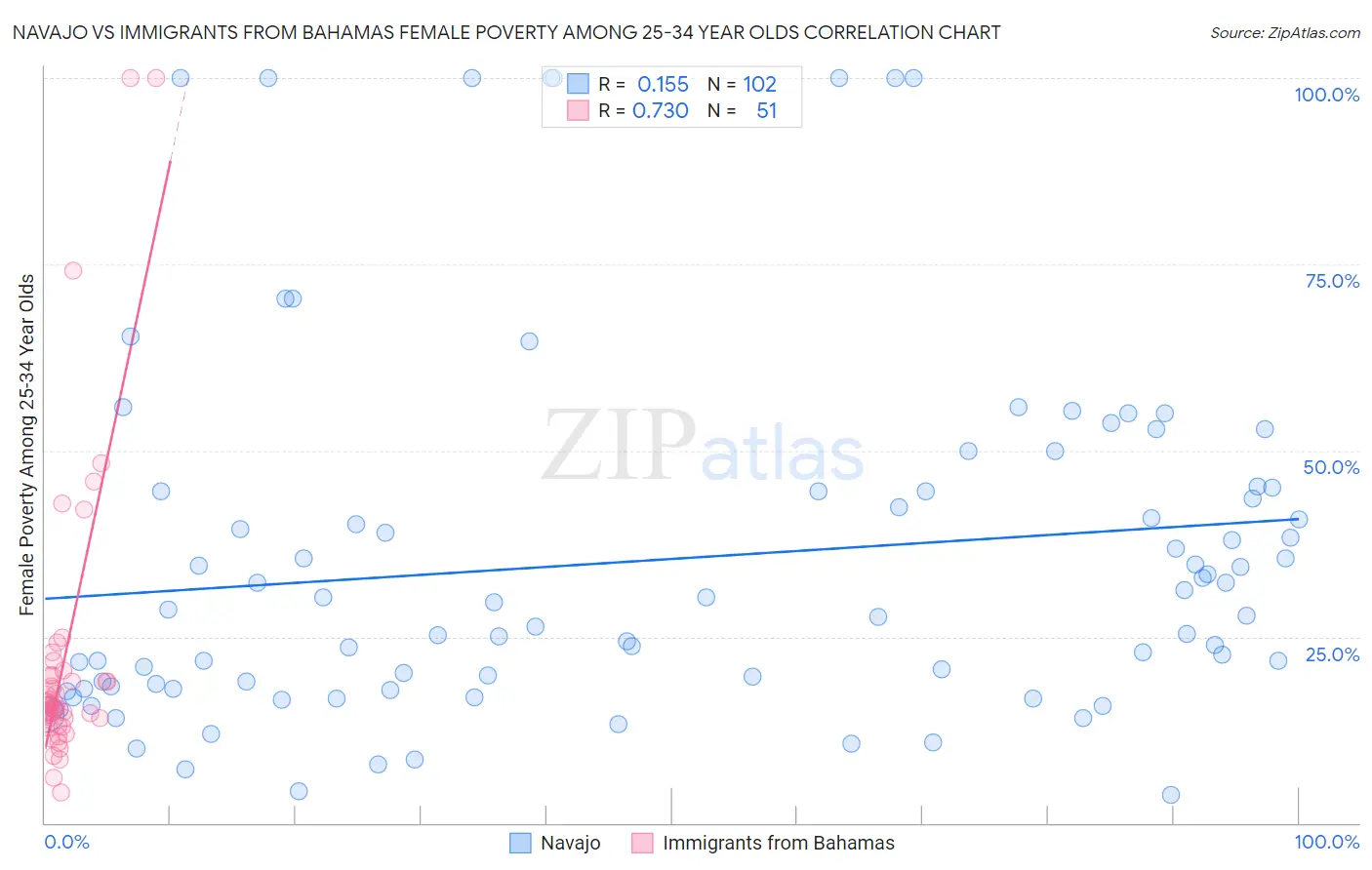 Navajo vs Immigrants from Bahamas Female Poverty Among 25-34 Year Olds