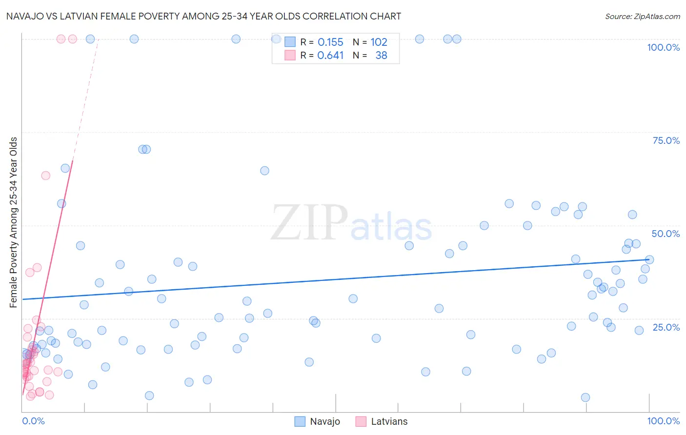 Navajo vs Latvian Female Poverty Among 25-34 Year Olds